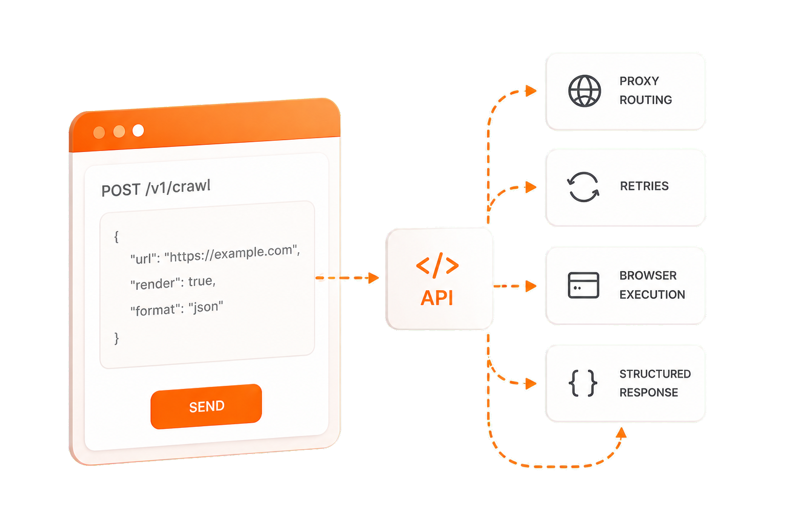A crawler API request flowing through proxy routing, retries, browser execution, and structured response delivery
